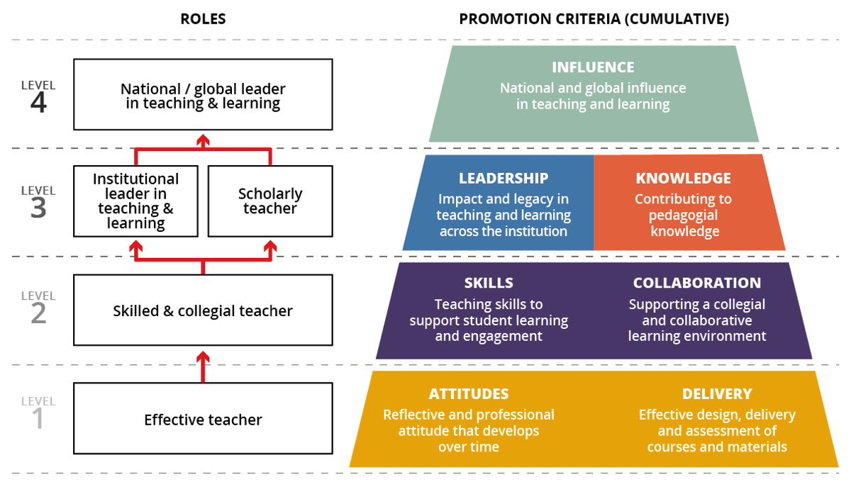 Promotion criteria Career Framework for University Teaching